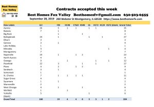 Fox Valley Market Update September 28 2019-Contracts accepted this week