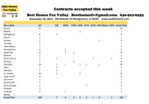 11 30 19 Market Update Fox Valley-Contracts accepted this week