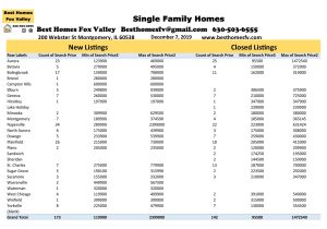 12 7 19 Market Update Fox Valley