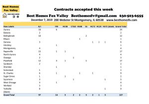 12 7 19 Market Update Fox Valley-Contracts accepted this week