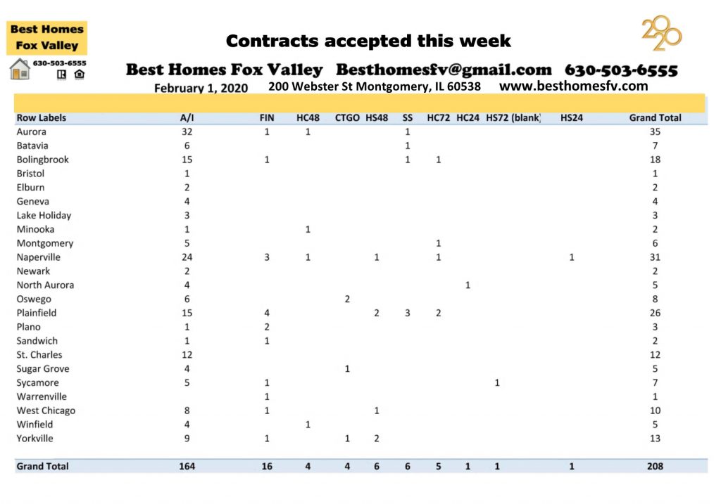Market update Fox Valley February 1 2020-Contracts accepted this week
