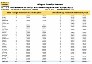 Fox Valley home prices June 18
