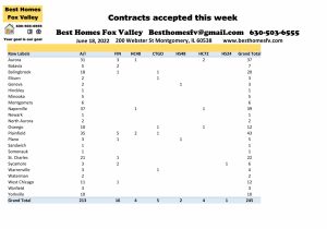 Fox Valley home prices June 18-Contracts accepted this week