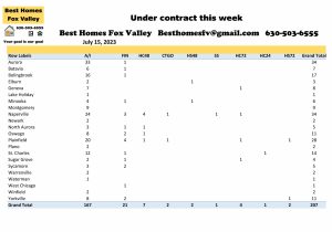 Fox Valley home prices July 15th-Under contract this week