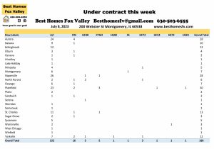 Fox Valley home prices July 8th-Under contract this week