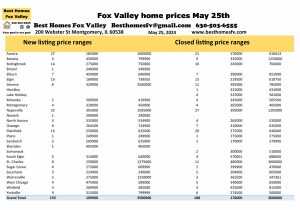 Fox Valley home prices May 25th