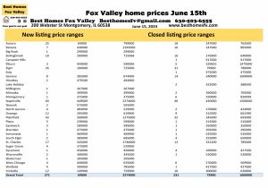 Fox Valley home prices June 15th