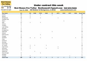 Fox Valley home prices June 15th-Under contract this week