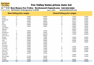 Fox Valley home prices June 1st