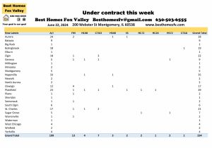 Fox Valley home prices June 22nd-Under contract this week