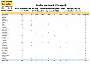 Fox Valley home prices June 29th-Under contract this week