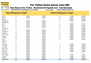 Fox Valley home prices June 8th