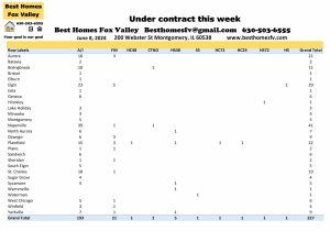Fox Valley home prices June 8th-Under contract this week