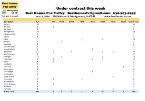 Fox Valley home prices July 13th-Under contract this week