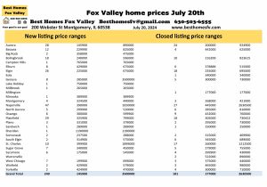 Fox Valley home prices July 20th