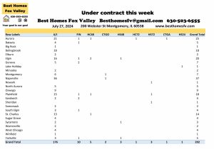 Fox Valley home prices July 27th-Under contract this week