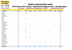 Fox Valley home prices July 6th-Under contract this week