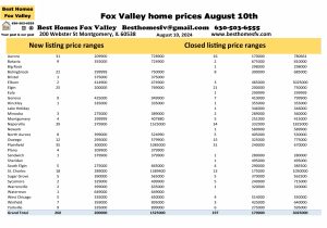 Fox Valley home prices August 10th