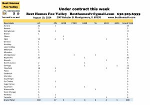 Fox Valley home prices August 10th-Under contract this week