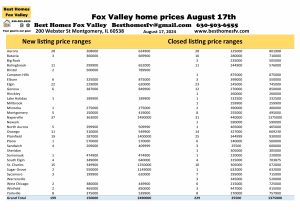 Fox Valley home prices August 17th