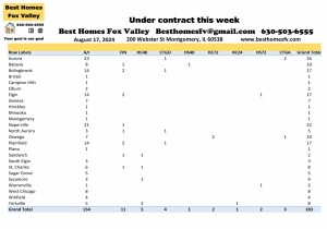 Fox Valley home prices August 17th-Under contract this week