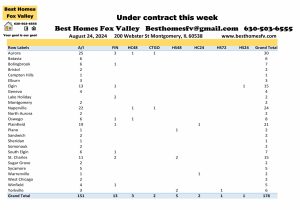 Fox Valley home prices August 24th-Under contract this week