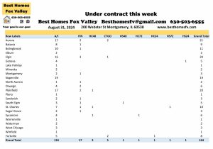 Fox Valley home prices August 31st-Under contract this week