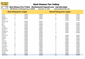 Fox Valley home prices September 14th