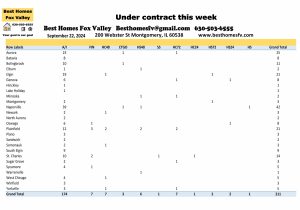 Fox Valley home prices September 21st-Under contract this week