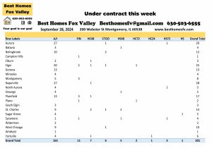 Fox Valley home prices September 28th-Under contract this week