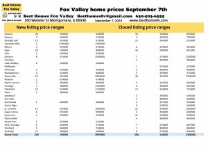 Fox Valley home prices September 7th