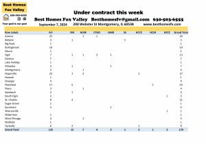 Fox Valley home prices September 7th-Under contract this week