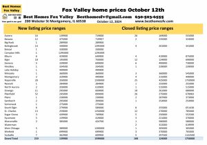 Fox Valley home prices October 12th