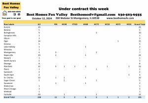 Fox Valley home prices October 12th-Under contract this week