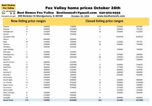 Fox Valley home prices October 26th