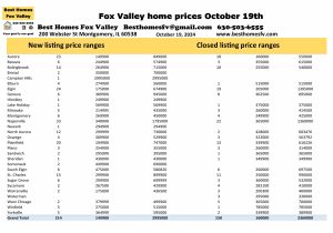 Fox Valley home prices October 19th