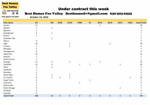 Fox Valley home prices October 19th-Under contract this week