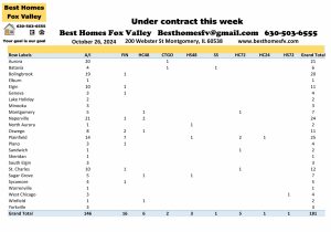 Fox Valley home prices October 26th-Under contract this week