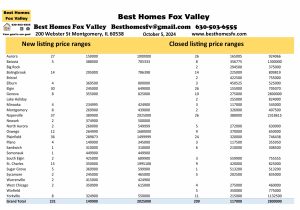 Fox Valley home prices October 5th