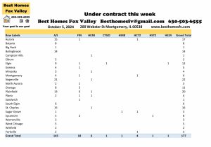 Fox Valley home prices October 5th-Under contract this week