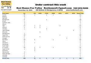 Fox Valley home prices November 16th-Under contract this week