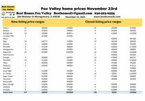 Fox Valley home prices November 23rd