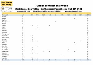 Fox Valley home prices November 23rd-Under contract this week