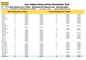 Fox Valley home prices November 2nd