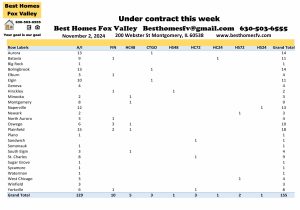 Fox Valley home prices November 2nd-Under contract this week