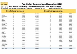 Fox Valley home prices November 30th