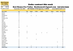 Fox Valley home prices November 30th-Under contract this week