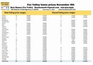 Fox Valley home prices November 9th