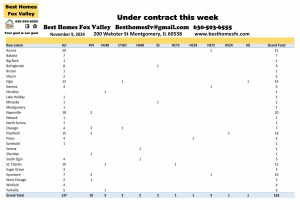 Fox Valley home prices November 9th-Under contract this week