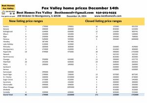 Fox Valley home prices December 14th